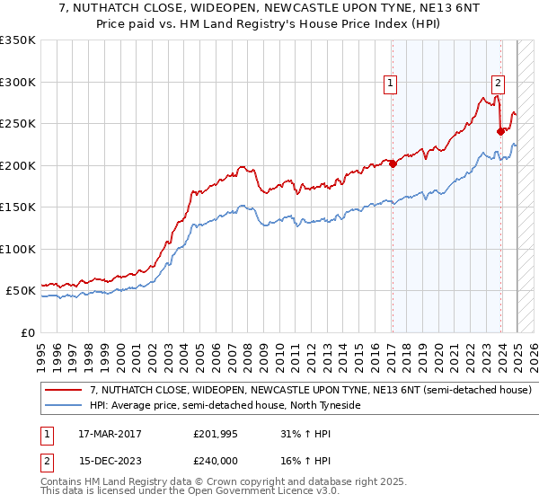 7, NUTHATCH CLOSE, WIDEOPEN, NEWCASTLE UPON TYNE, NE13 6NT: Price paid vs HM Land Registry's House Price Index