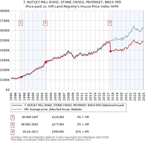 7, NUTLEY MILL ROAD, STONE CROSS, PEVENSEY, BN24 5PD: Price paid vs HM Land Registry's House Price Index