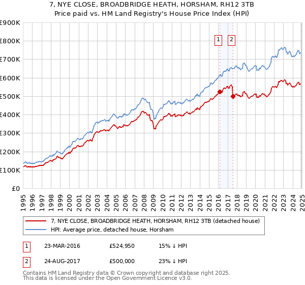 7, NYE CLOSE, BROADBRIDGE HEATH, HORSHAM, RH12 3TB: Price paid vs HM Land Registry's House Price Index