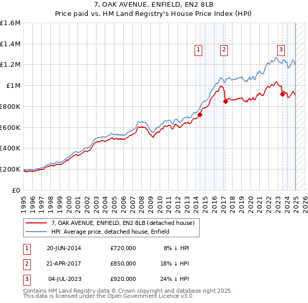 7, OAK AVENUE, ENFIELD, EN2 8LB: Price paid vs HM Land Registry's House Price Index