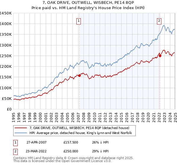 7, OAK DRIVE, OUTWELL, WISBECH, PE14 8QP: Price paid vs HM Land Registry's House Price Index