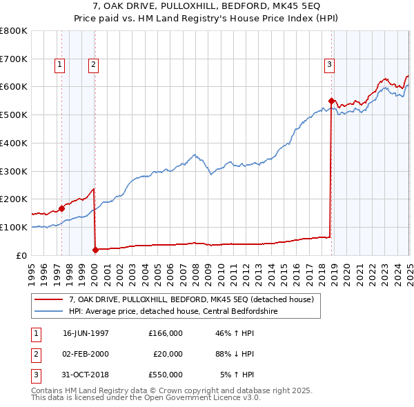 7, OAK DRIVE, PULLOXHILL, BEDFORD, MK45 5EQ: Price paid vs HM Land Registry's House Price Index