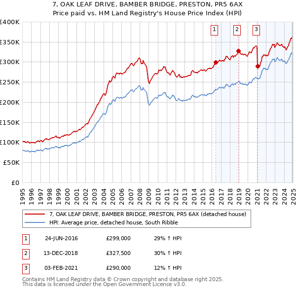 7, OAK LEAF DRIVE, BAMBER BRIDGE, PRESTON, PR5 6AX: Price paid vs HM Land Registry's House Price Index