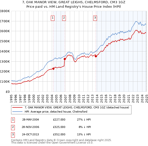 7, OAK MANOR VIEW, GREAT LEIGHS, CHELMSFORD, CM3 1GZ: Price paid vs HM Land Registry's House Price Index