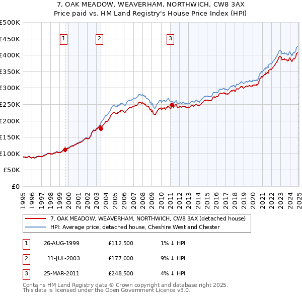 7, OAK MEADOW, WEAVERHAM, NORTHWICH, CW8 3AX: Price paid vs HM Land Registry's House Price Index