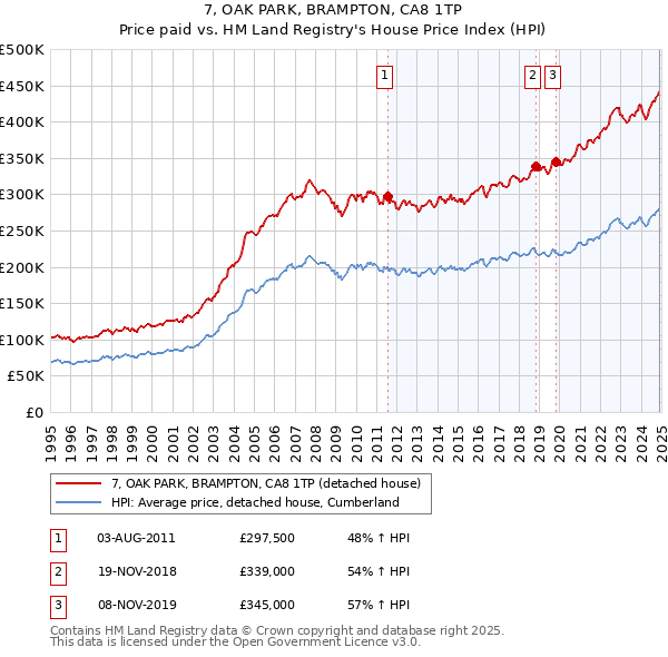 7, OAK PARK, BRAMPTON, CA8 1TP: Price paid vs HM Land Registry's House Price Index