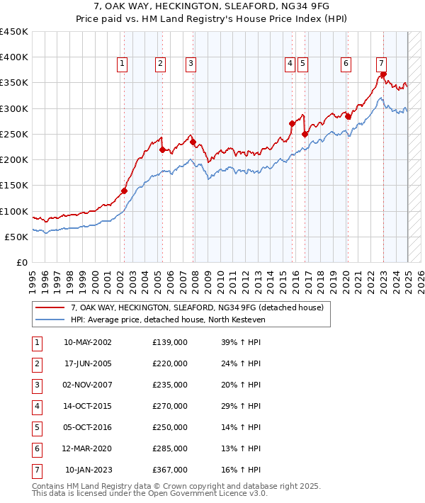 7, OAK WAY, HECKINGTON, SLEAFORD, NG34 9FG: Price paid vs HM Land Registry's House Price Index