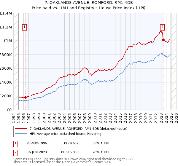 7, OAKLANDS AVENUE, ROMFORD, RM1 4DB: Price paid vs HM Land Registry's House Price Index