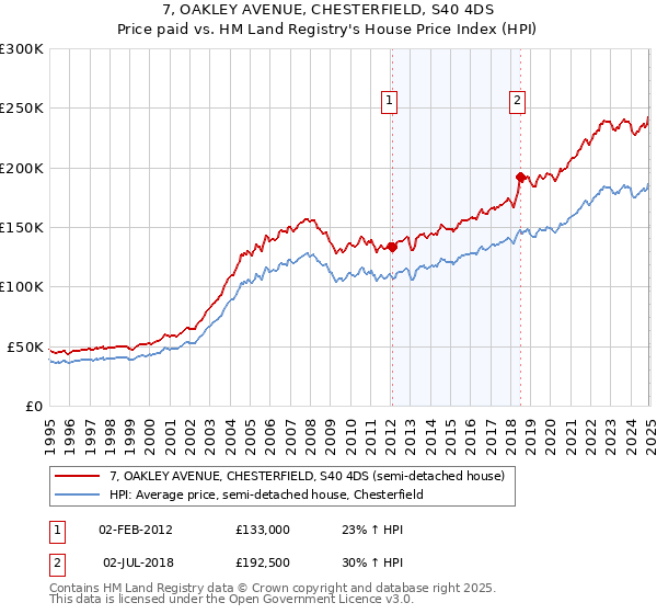 7, OAKLEY AVENUE, CHESTERFIELD, S40 4DS: Price paid vs HM Land Registry's House Price Index