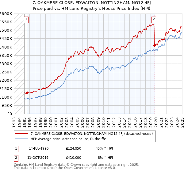 7, OAKMERE CLOSE, EDWALTON, NOTTINGHAM, NG12 4FJ: Price paid vs HM Land Registry's House Price Index