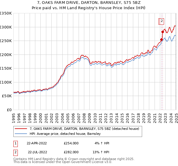 7, OAKS FARM DRIVE, DARTON, BARNSLEY, S75 5BZ: Price paid vs HM Land Registry's House Price Index