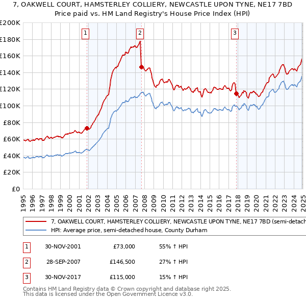 7, OAKWELL COURT, HAMSTERLEY COLLIERY, NEWCASTLE UPON TYNE, NE17 7BD: Price paid vs HM Land Registry's House Price Index