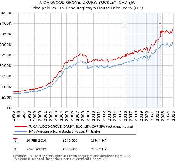 7, OAKWOOD GROVE, DRURY, BUCKLEY, CH7 3JW: Price paid vs HM Land Registry's House Price Index