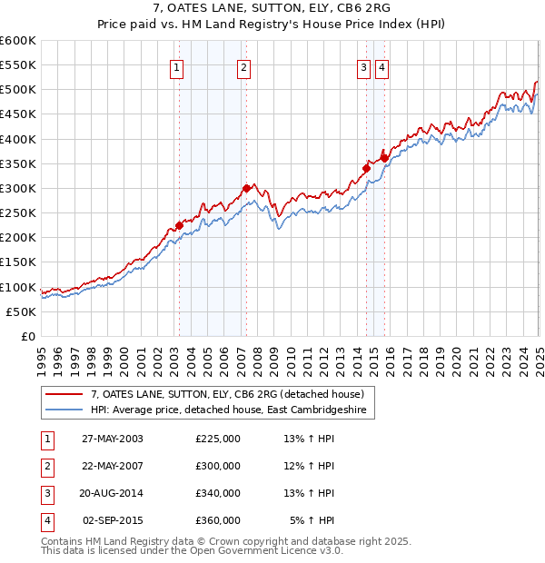 7, OATES LANE, SUTTON, ELY, CB6 2RG: Price paid vs HM Land Registry's House Price Index