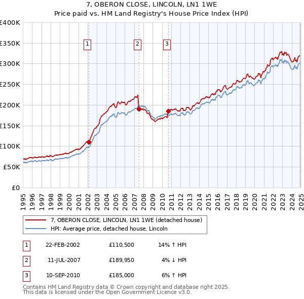 7, OBERON CLOSE, LINCOLN, LN1 1WE: Price paid vs HM Land Registry's House Price Index
