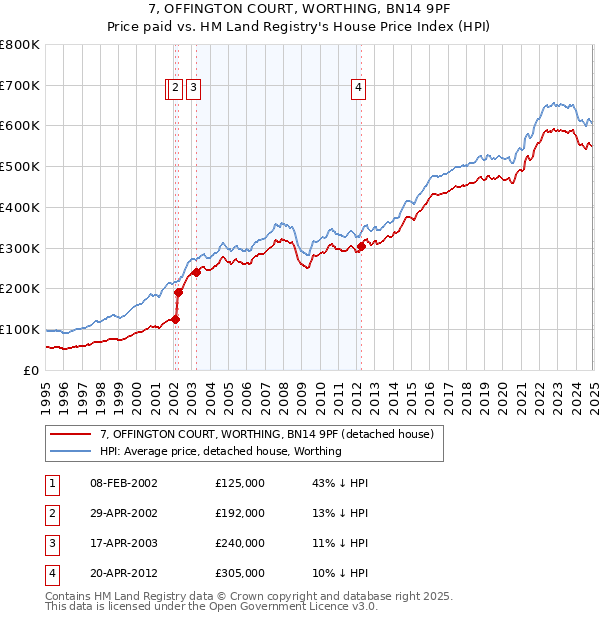 7, OFFINGTON COURT, WORTHING, BN14 9PF: Price paid vs HM Land Registry's House Price Index