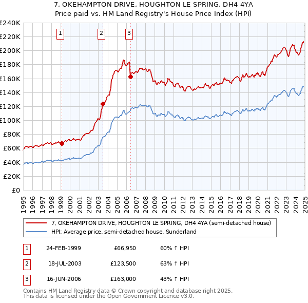 7, OKEHAMPTON DRIVE, HOUGHTON LE SPRING, DH4 4YA: Price paid vs HM Land Registry's House Price Index