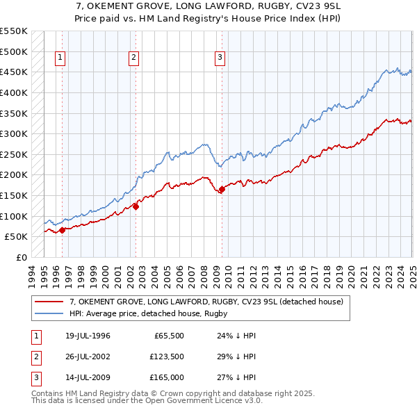 7, OKEMENT GROVE, LONG LAWFORD, RUGBY, CV23 9SL: Price paid vs HM Land Registry's House Price Index