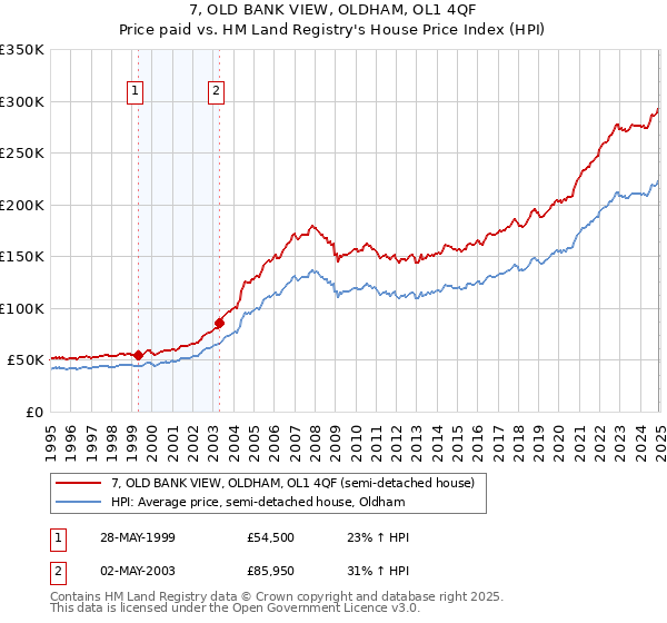7, OLD BANK VIEW, OLDHAM, OL1 4QF: Price paid vs HM Land Registry's House Price Index