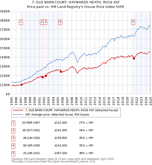 7, OLD BARN COURT, HAYWARDS HEATH, RH16 4SF: Price paid vs HM Land Registry's House Price Index