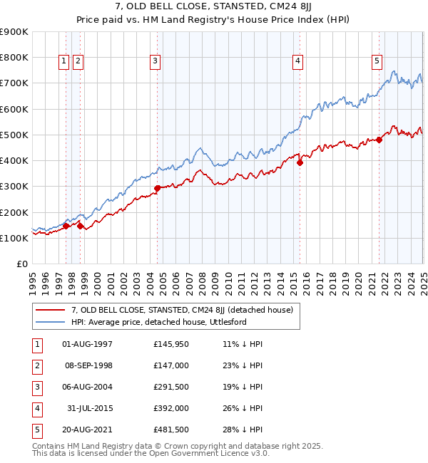 7, OLD BELL CLOSE, STANSTED, CM24 8JJ: Price paid vs HM Land Registry's House Price Index