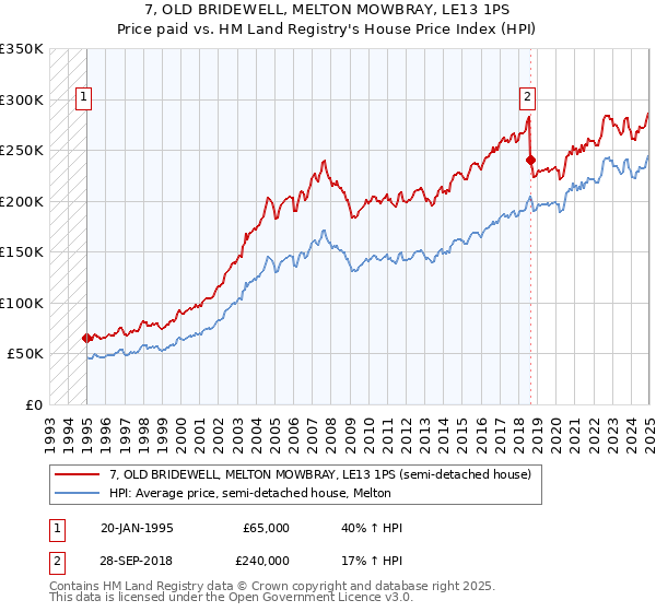 7, OLD BRIDEWELL, MELTON MOWBRAY, LE13 1PS: Price paid vs HM Land Registry's House Price Index