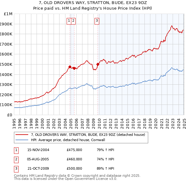 7, OLD DROVERS WAY, STRATTON, BUDE, EX23 9DZ: Price paid vs HM Land Registry's House Price Index