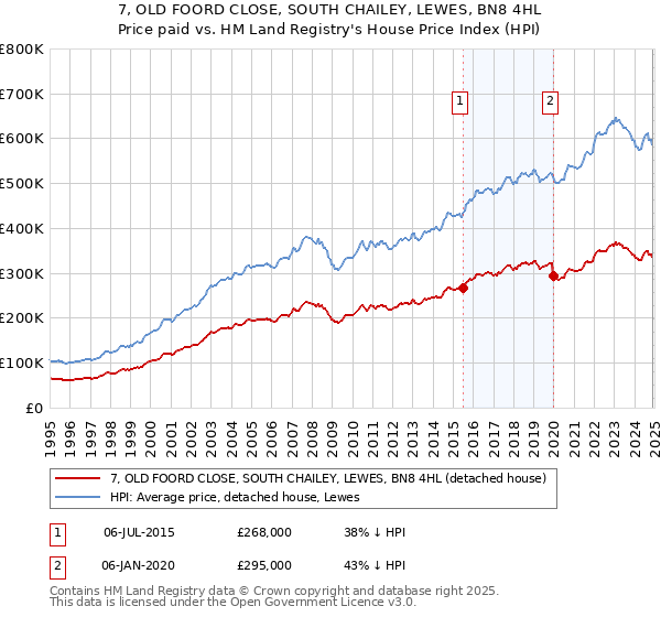 7, OLD FOORD CLOSE, SOUTH CHAILEY, LEWES, BN8 4HL: Price paid vs HM Land Registry's House Price Index