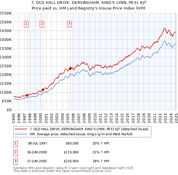 7, OLD HALL DRIVE, DERSINGHAM, KING'S LYNN, PE31 6JT: Price paid vs HM Land Registry's House Price Index