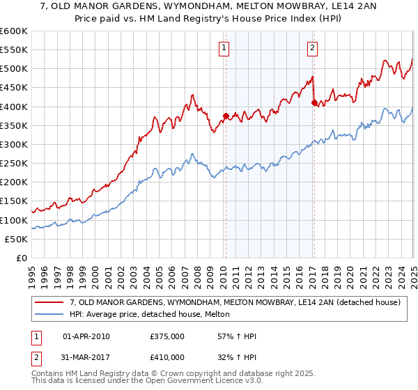 7, OLD MANOR GARDENS, WYMONDHAM, MELTON MOWBRAY, LE14 2AN: Price paid vs HM Land Registry's House Price Index