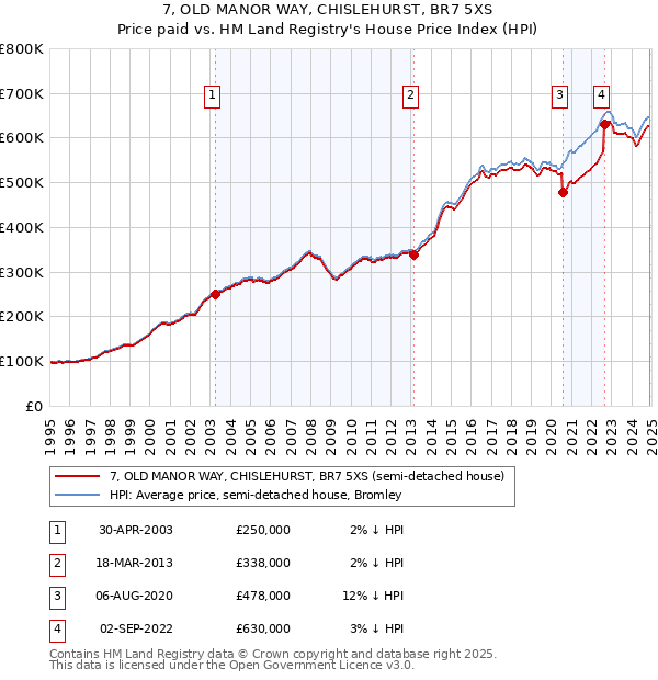 7, OLD MANOR WAY, CHISLEHURST, BR7 5XS: Price paid vs HM Land Registry's House Price Index