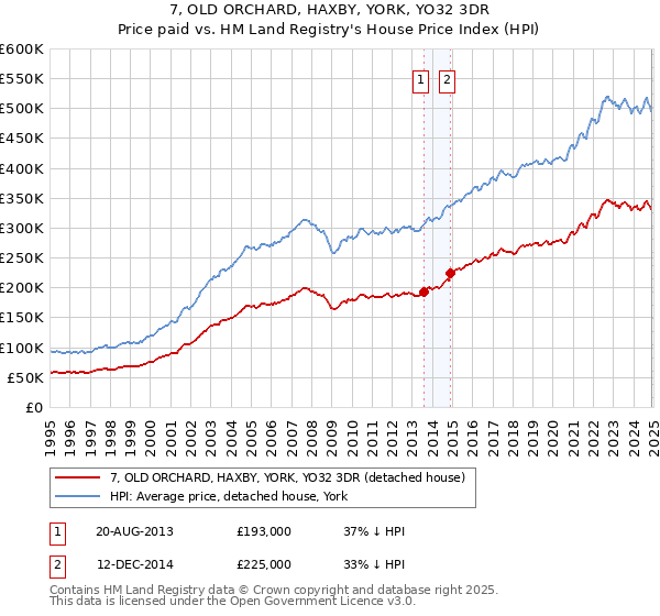 7, OLD ORCHARD, HAXBY, YORK, YO32 3DR: Price paid vs HM Land Registry's House Price Index