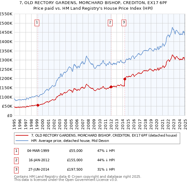 7, OLD RECTORY GARDENS, MORCHARD BISHOP, CREDITON, EX17 6PF: Price paid vs HM Land Registry's House Price Index