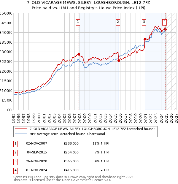 7, OLD VICARAGE MEWS, SILEBY, LOUGHBOROUGH, LE12 7FZ: Price paid vs HM Land Registry's House Price Index