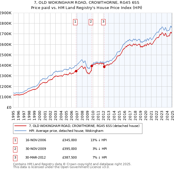 7, OLD WOKINGHAM ROAD, CROWTHORNE, RG45 6SS: Price paid vs HM Land Registry's House Price Index