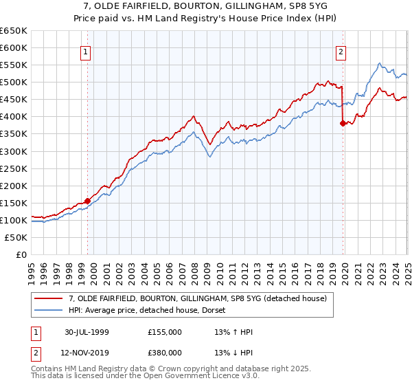 7, OLDE FAIRFIELD, BOURTON, GILLINGHAM, SP8 5YG: Price paid vs HM Land Registry's House Price Index