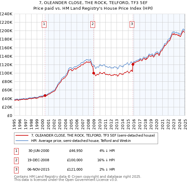 7, OLEANDER CLOSE, THE ROCK, TELFORD, TF3 5EF: Price paid vs HM Land Registry's House Price Index