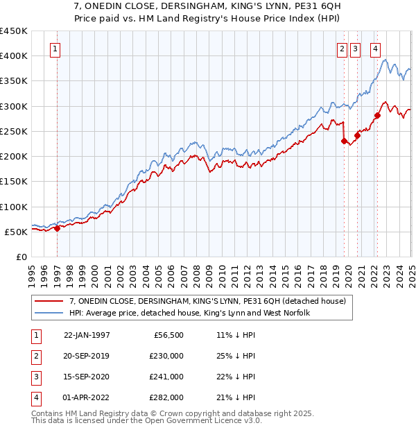 7, ONEDIN CLOSE, DERSINGHAM, KING'S LYNN, PE31 6QH: Price paid vs HM Land Registry's House Price Index