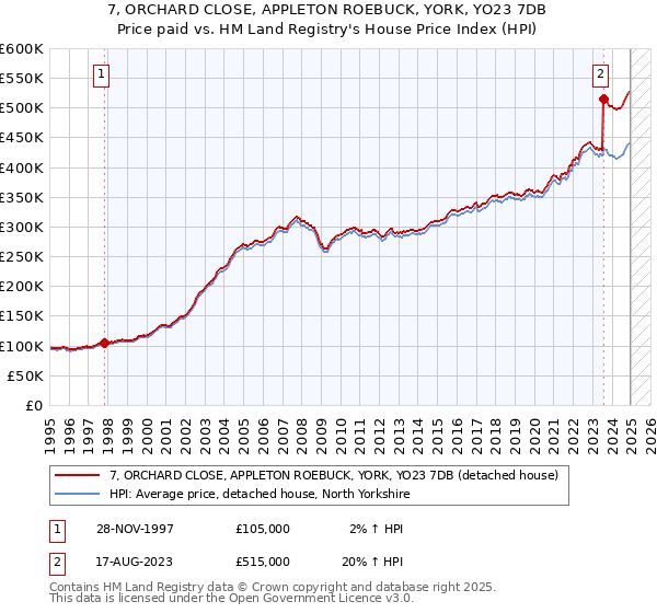 7, ORCHARD CLOSE, APPLETON ROEBUCK, YORK, YO23 7DB: Price paid vs HM Land Registry's House Price Index