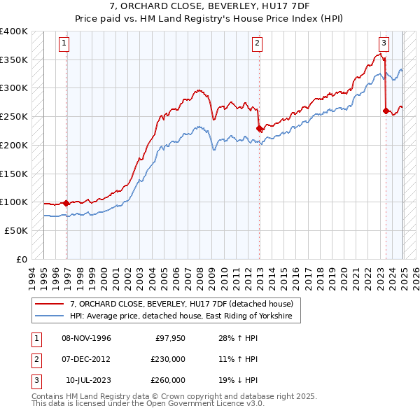 7, ORCHARD CLOSE, BEVERLEY, HU17 7DF: Price paid vs HM Land Registry's House Price Index