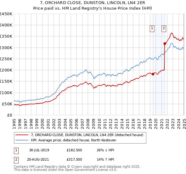 7, ORCHARD CLOSE, DUNSTON, LINCOLN, LN4 2ER: Price paid vs HM Land Registry's House Price Index