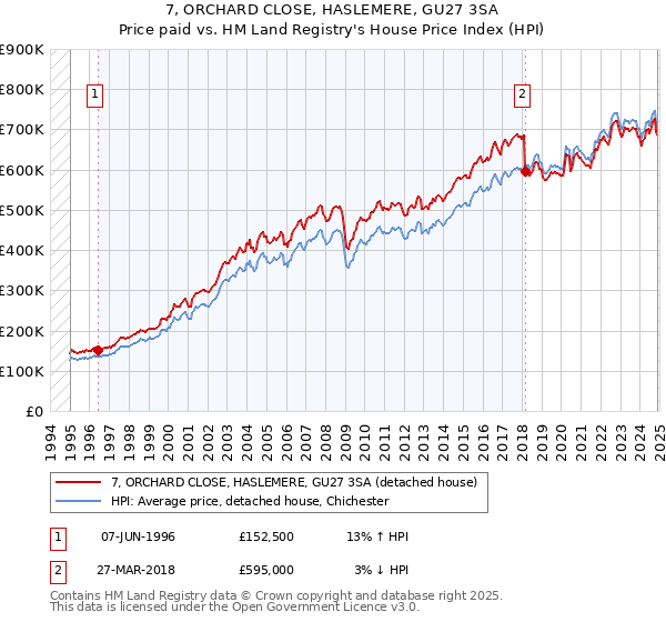 7, ORCHARD CLOSE, HASLEMERE, GU27 3SA: Price paid vs HM Land Registry's House Price Index