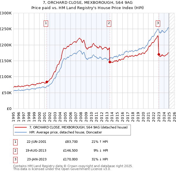 7, ORCHARD CLOSE, MEXBOROUGH, S64 9AG: Price paid vs HM Land Registry's House Price Index