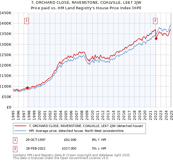 7, ORCHARD CLOSE, RAVENSTONE, COALVILLE, LE67 2JW: Price paid vs HM Land Registry's House Price Index