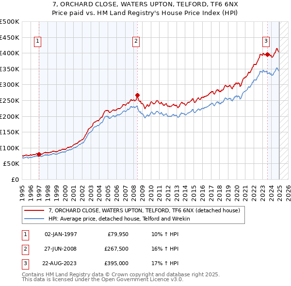7, ORCHARD CLOSE, WATERS UPTON, TELFORD, TF6 6NX: Price paid vs HM Land Registry's House Price Index