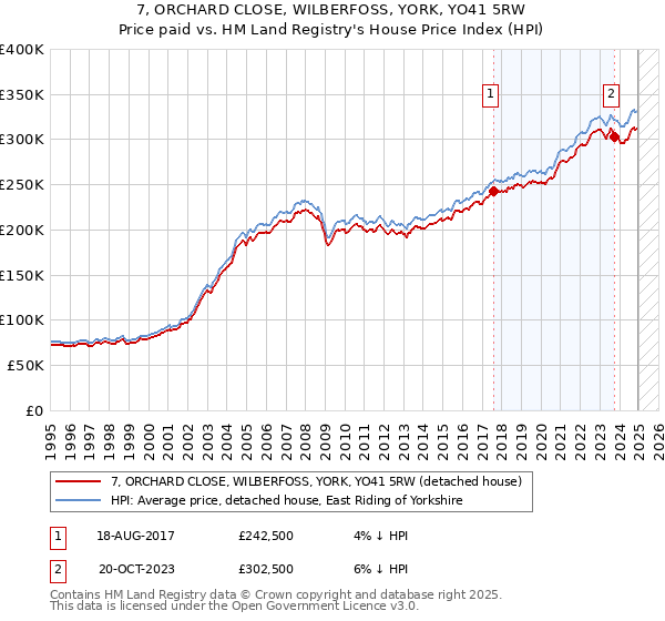 7, ORCHARD CLOSE, WILBERFOSS, YORK, YO41 5RW: Price paid vs HM Land Registry's House Price Index