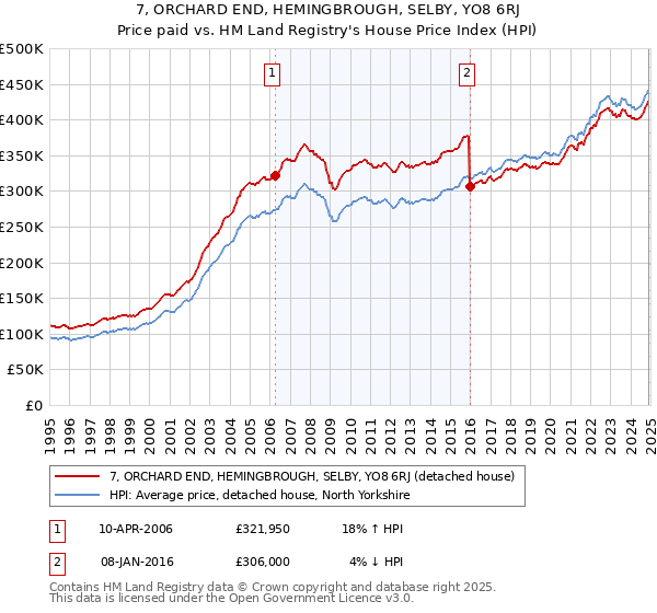 7, ORCHARD END, HEMINGBROUGH, SELBY, YO8 6RJ: Price paid vs HM Land Registry's House Price Index