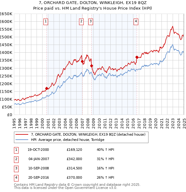 7, ORCHARD GATE, DOLTON, WINKLEIGH, EX19 8QZ: Price paid vs HM Land Registry's House Price Index