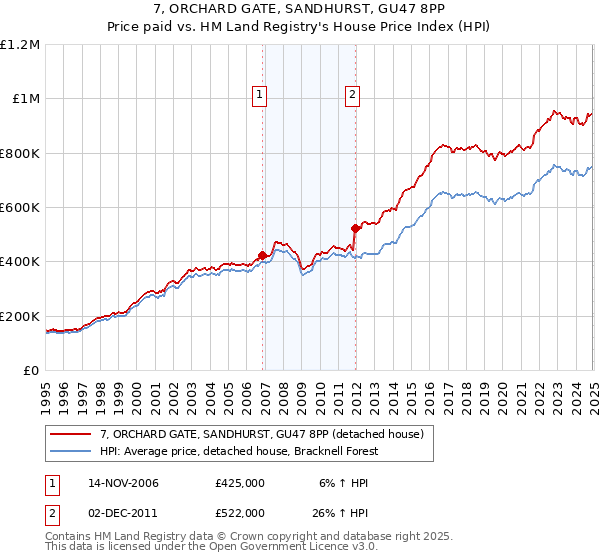 7, ORCHARD GATE, SANDHURST, GU47 8PP: Price paid vs HM Land Registry's House Price Index
