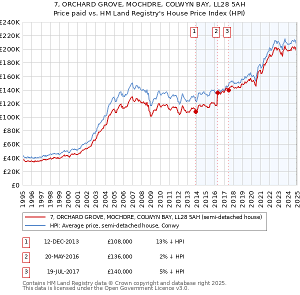 7, ORCHARD GROVE, MOCHDRE, COLWYN BAY, LL28 5AH: Price paid vs HM Land Registry's House Price Index